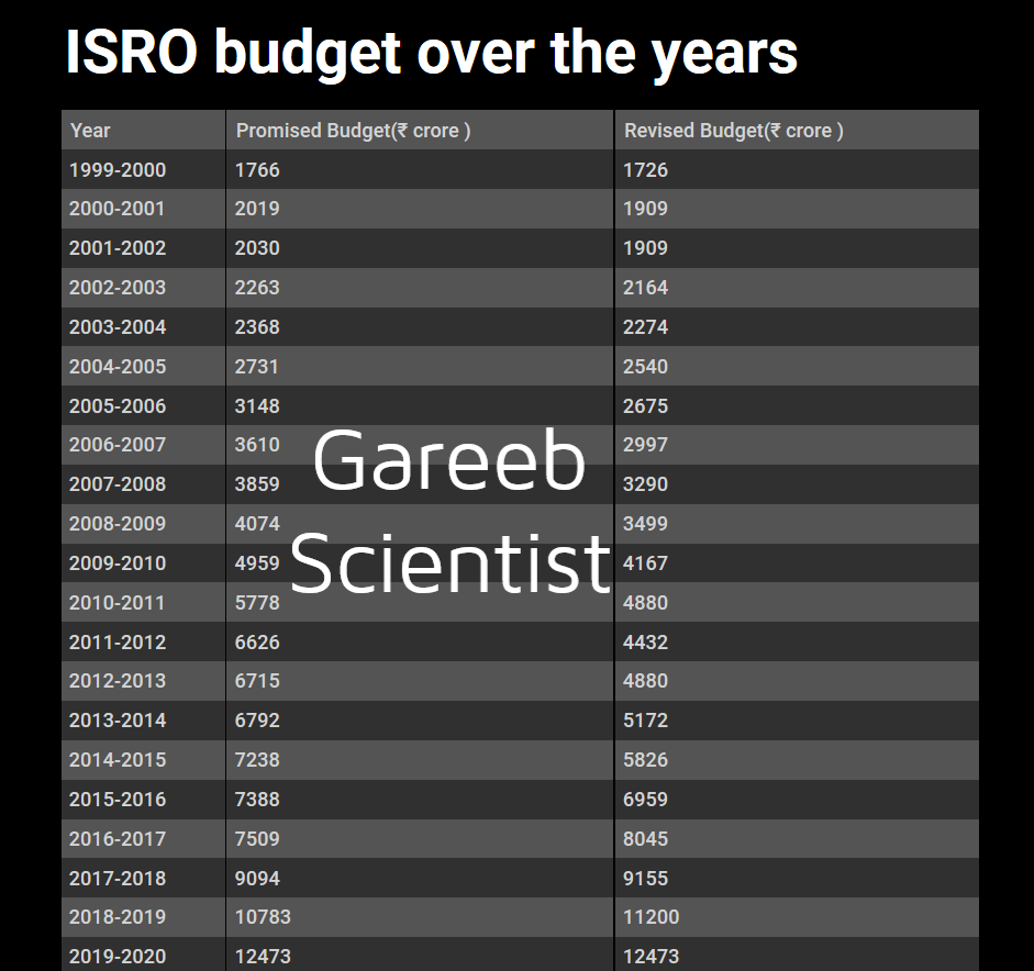 isro budget data numbers