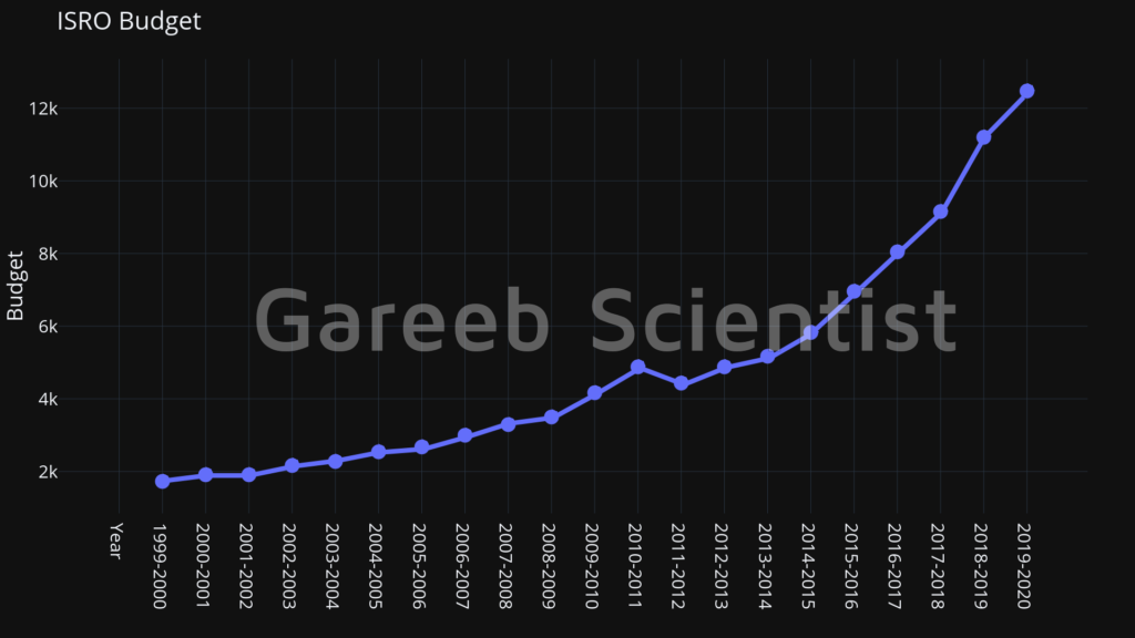 ISRO Budget over the years small to big Gareeb Scientist