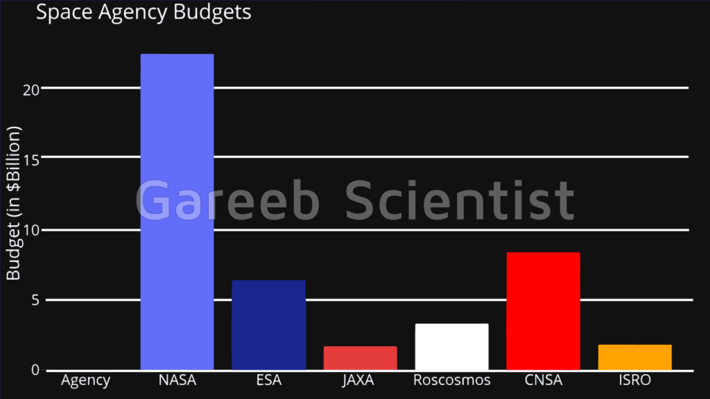 isro vs nasa vs esa vs jaxa vs roscosmos budget